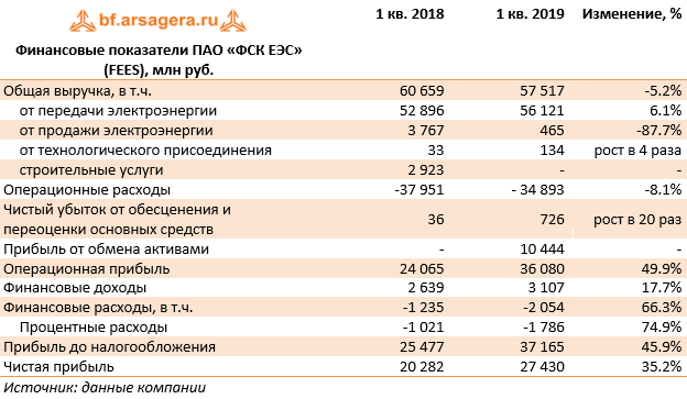 Финансовые показатели ПАО «ФСК ЕЭС» (FEES), млн руб. (FEES), 1q2019