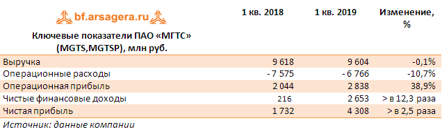 Ключевые показатели ПАО «МГТС» (MGTS,MGTSP), млн руб. (MGTS), 1q
