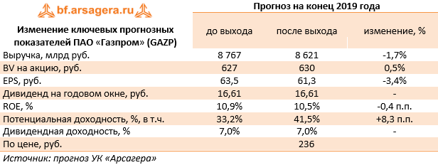 Изменение ключевых прогнозных показателей ПАО «Газпром» (GAZP) (GAZP), 1Q2019