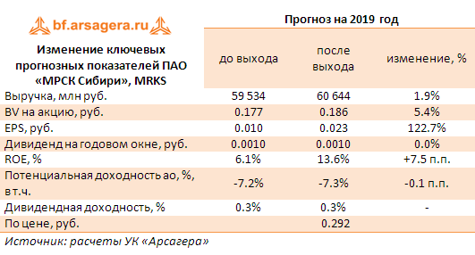 Изменение ключевых прогнозных показателей ПАО «МРСК Сибири», MRKS (MRKS), 1q2019