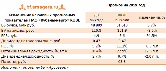 Изменение ключевых прогнозных показателей ПАО «Кубаньэнерго» KUBE (KUBE), 1q2019