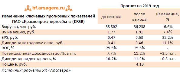 Изменение ключевых прогнозных показателей ПАО «Красноярскэнергосбыт» (KRSB) (KRSB), 1q2019