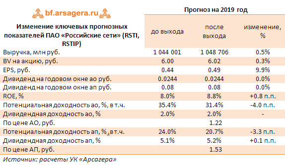 Изменение ключевых прогнозных показателей ПАО «Российские сети» (RSTI, RSTIP) (RSTI), 1q2019