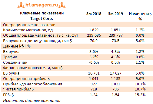 Ключевые показатели 
Target Corp. (TGT), 1q2019