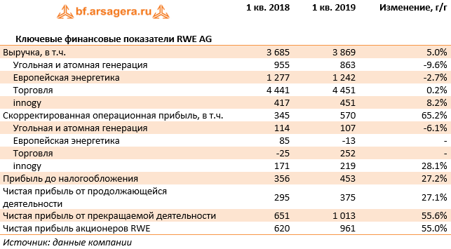 Ключевые финансовые показатели RWE AG (RWE), 1q