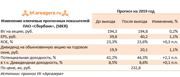 Изменение ключевых прогнозных показателей ПАО «Сбербанк», (SBER) (SBER), 1H2019