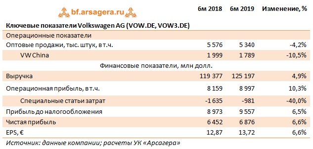 Ключевые показатели Volkswagen AG (VOW.DE, VOW3.DE) (VOWDE), 1H2019