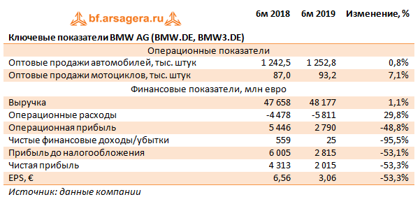 Ключевые показатели BMW AG (BMW.DE, BMW3.DE) (BMWDE), 1H2019
