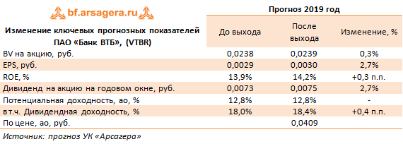 Изменение ключевых прогнозных показателей ПАО «Банк ВТБ», (VTBR) (VTBR), 1H2019