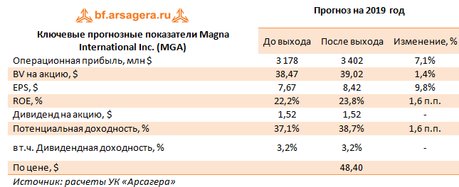 Ключевые прогнозные показатели Magna International Inc. (MGA) (MGA), 1H2019