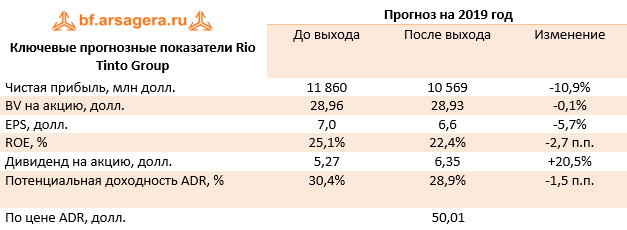 Ключевые прогнозные показатели Rio Tinto Group (Rio), Tinto