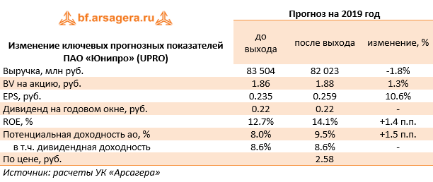 Изменение ключевых прогнозных показателей ПАО «Юнипро» (UPRO) (UPRO), 1H2019