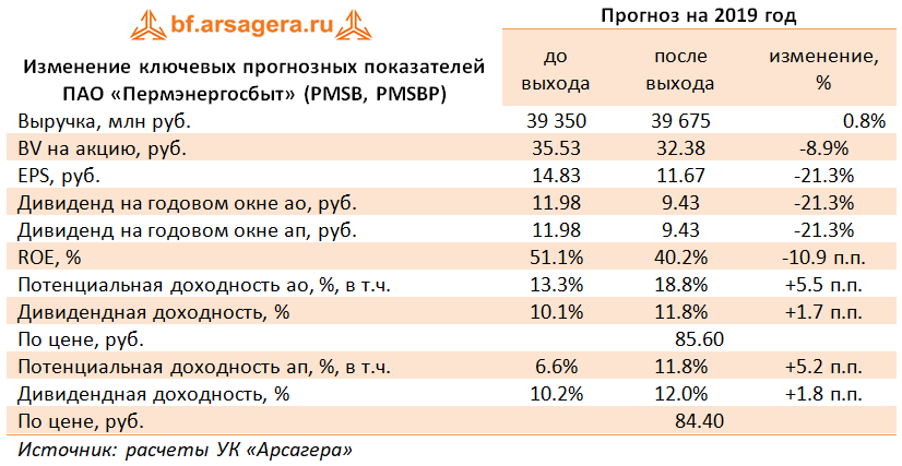 Изменение ключевых прогнозных показателей  ПАО «Пермэнергосбыт» (PMSB, PMSBP) (PMSB), 1H2019