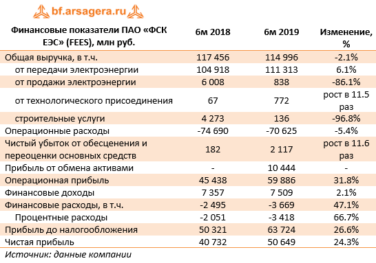 Финансовые показатели ПАО «ФСК ЕЭС» (FEES), млн руб. (FEES), 1H2019