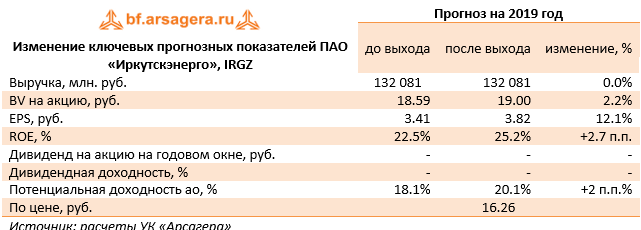 Изменение ключевых прогнозных показателей ПАО «Иркутскэнерго», IRGZ (IRGZ), 1H2019