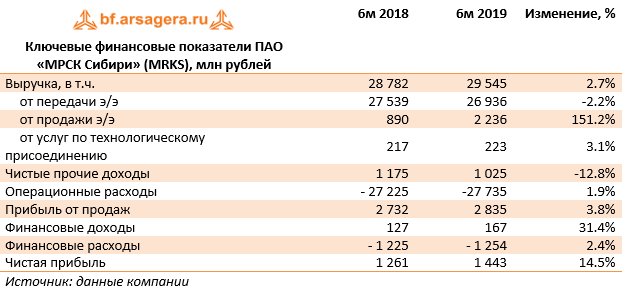 Ключевые финансовые показатели ПАО «МРСК Сибири» (MRKS), млн рублей (MRKS), 1H2019