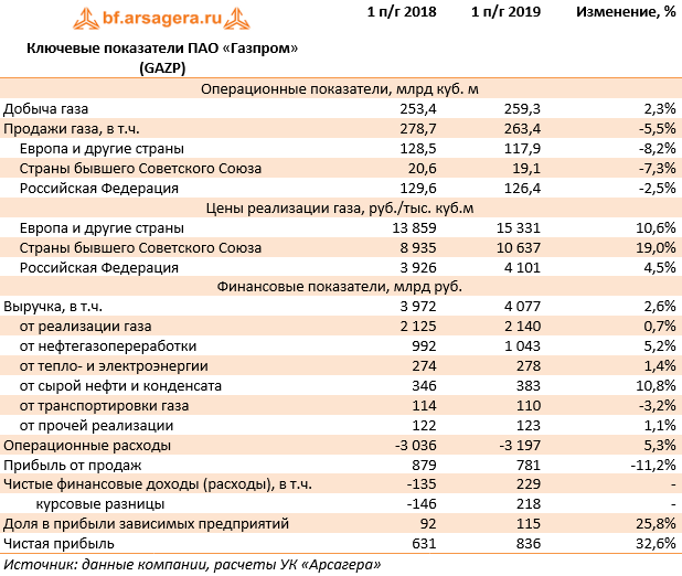Ключевые показатели ПАО «Газпром» (GAZP) (GAZP), 1H2019