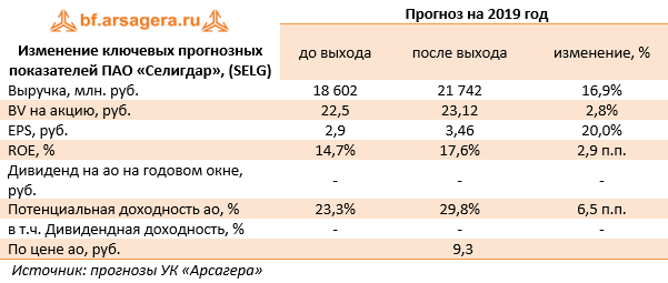 Изменение ключевых прогнозных показателей ПАО «Селигдар», (SELG) (SELG), 1H2019