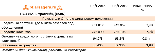 ПАО «Банк Уралсиб», (USBN) (USBN), 1H2019
