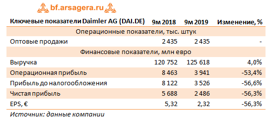 Ключевые показатели Daimler AG (DAI.DE) (DAI.DE), 9M