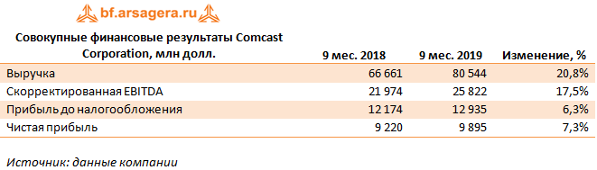 Совокупные финансовые результаты Comcast Corporation, млн долл. (CMCSA), 3Q2019