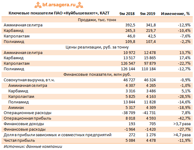 Ключевые показатели ПАО «Куйбышевазот», KAZT (KAZT), 9M
