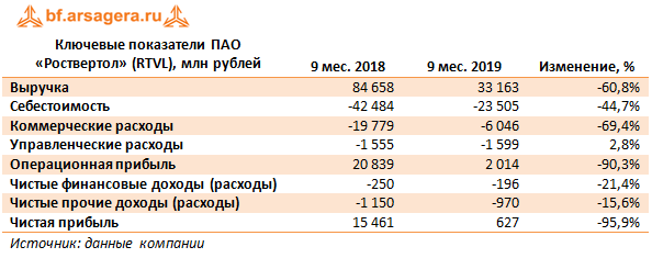 Ключевые показатели ПАО «Роствертол» (RTVL), млн рублей (RTVL), 3Q2019