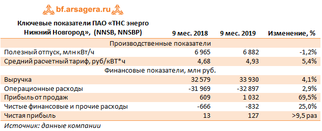 Ключевые показатели ПАО «ТНС энерго Нижний Новгород»,  (NNSB, NNSBP) (NNSB), 3Q2019