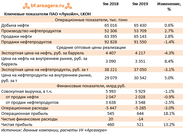 Ключевые показатели ПАО «Лукойл», LKOH  (LKOH), 9m2019