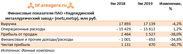 Финансовые показатели ПАО «Надеждинский металлургический завод» (metz,metzp), млн руб. (METZ), 9M2019