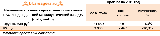 Изменение ключевых прогнозных показателей  ПАО «Надеждинский металлургический завод», (metz, metzp)   (METZ), 9M2019