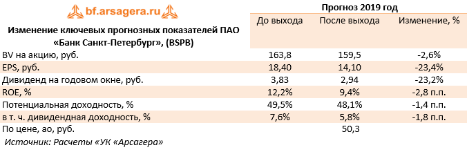 Изменение ключевых прогнозных показателей ПАО «Банк Санкт-Петербург», (BSPB) (BSPB), 3Q2019