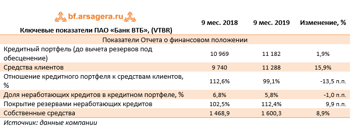 Ключевые показатели ПАО «Банк ВТБ», (VTBR) (VTBR), 3Q2019