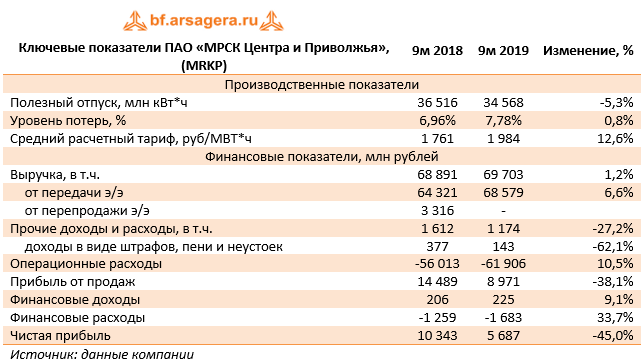 Ключевые показатели ПАО «МРСК Центра и Приволжья», (MRKP) (MRKP), 9m
