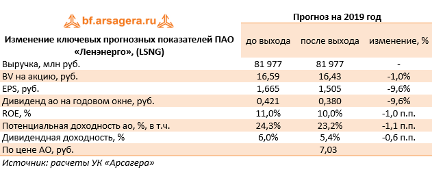 Изменение ключевых прогнозных показателей ПАО «Ленэнерго», (LSNG) (LSNG), 1H2019