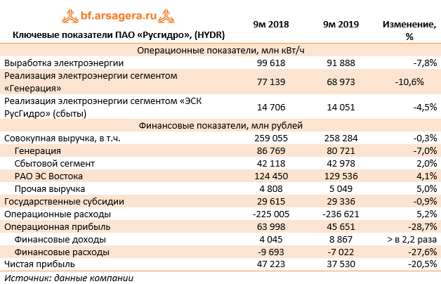 Ключевые показатели ПАО «Русгидро», (HYDR) (HYDR), 9M