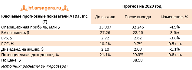 Ключевые прогнозные показатели AT&T, Inc. (T) (T), 2019