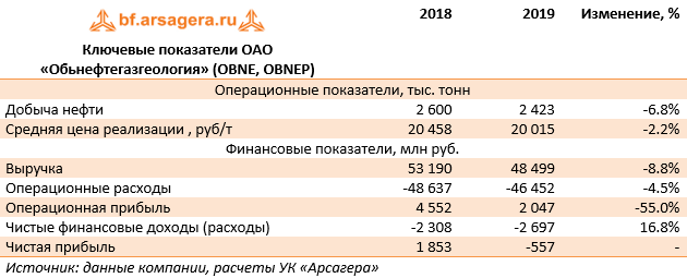 Ключевые показатели ОАО «Обьнефтегазгеология» (OBNE, OBNEP) (obne), 2019