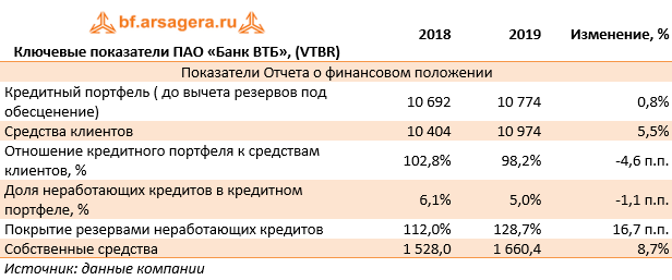 Ключевые показатели ПАО «Банк ВТБ», (VTBR) (VTBR), 2019