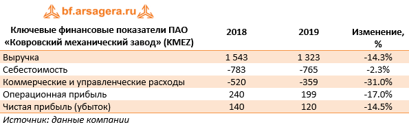 Ключевые финансовые показатели ПАО «Ковровский механический завод» (KMEZ) (KMEZ), 2019