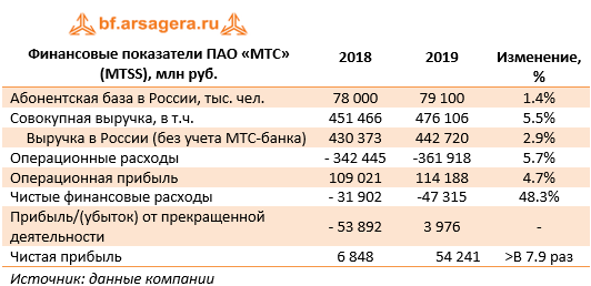 Финансовые показатели ПАО «МТС» (MTSS), млн руб. (MTSS), 2019