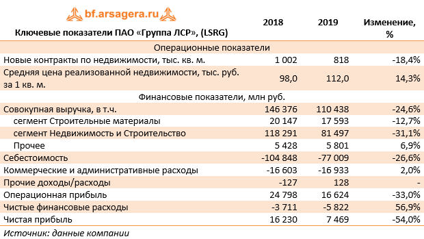 Ключевые показатели ПАО «Группа ЛСР», (LSRG)  (LSRG), 2019