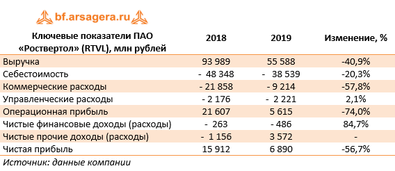 Ключевые показатели ПАО «Роствертол» (RTVL), млн рублей (RTVL), 2019