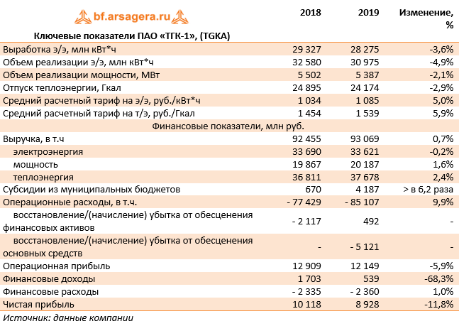 Ключевые показатели ПАО «ТГК-1», (TGKA) (TGKA), 2019