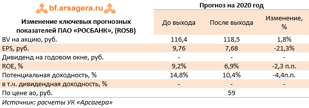 Изменение ключевых прогнозных показателей ПАО «РОСБАНК», (ROSB) (ROSB), 2019