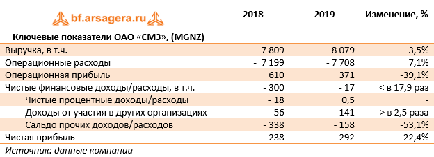 Ключевые показатели ОАО «СМЗ», (MGNZ) (MGNZ), 2019