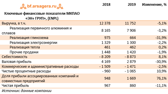 Ключевые финансовые показатели МКПАО «ЭН+ ГРУП», (ENPL) (ENPL), 2019