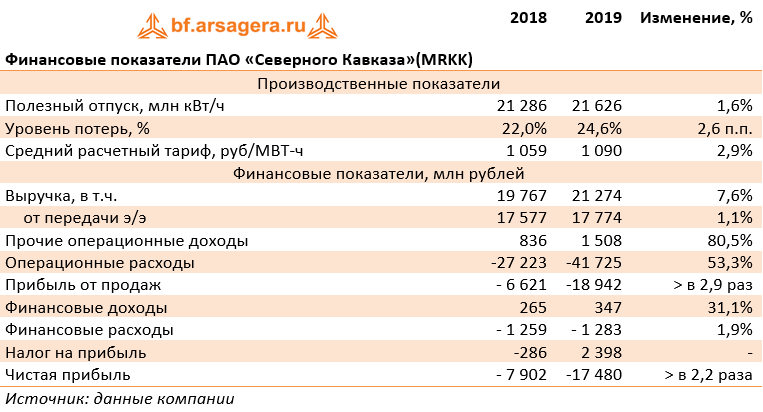 Финансовые показатели ПАО «Северного Кавказа»  (MRKK) (MRKK), 2019