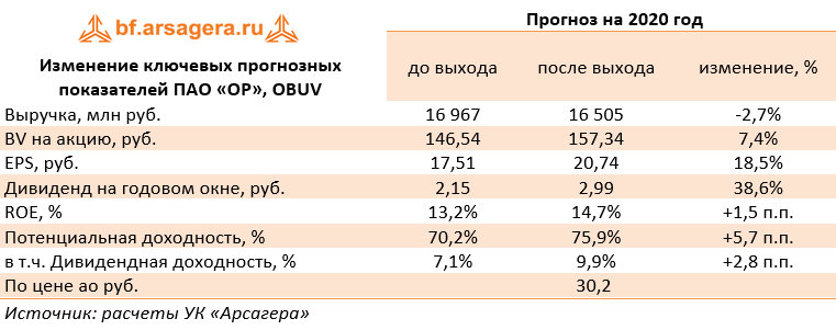 Изменение ключевых прогнозных показателей ПАО «ОР», OBUV (OBUV), 2019