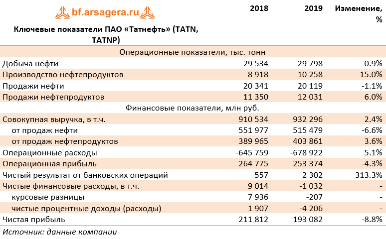 Ключевые показатели ПАО «Татнефть» (TATN, TATNP)  (TATN), 2019